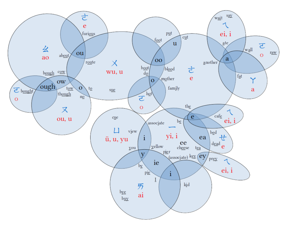 Bopomofo Chart